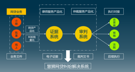 在线纠纷解决： 网贷纠纷的网上调解新模式