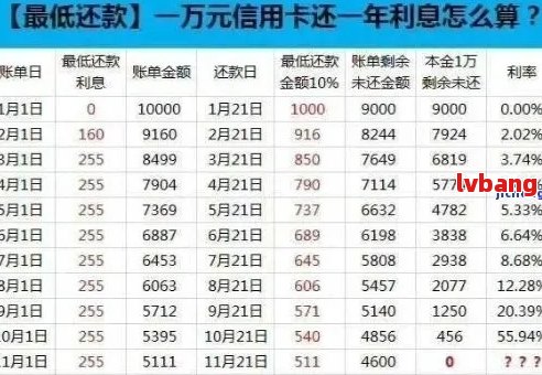 民生信用卡3万元逾期10天，所需还款金额及相关费用全解析