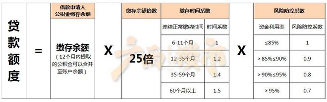 新 个人贷款逾期情况下的更高可贷额度是多少？