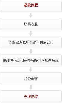 拼多多退货退款流程中出现逾期，系统自动完成退款操作，消费者权益保障成疑