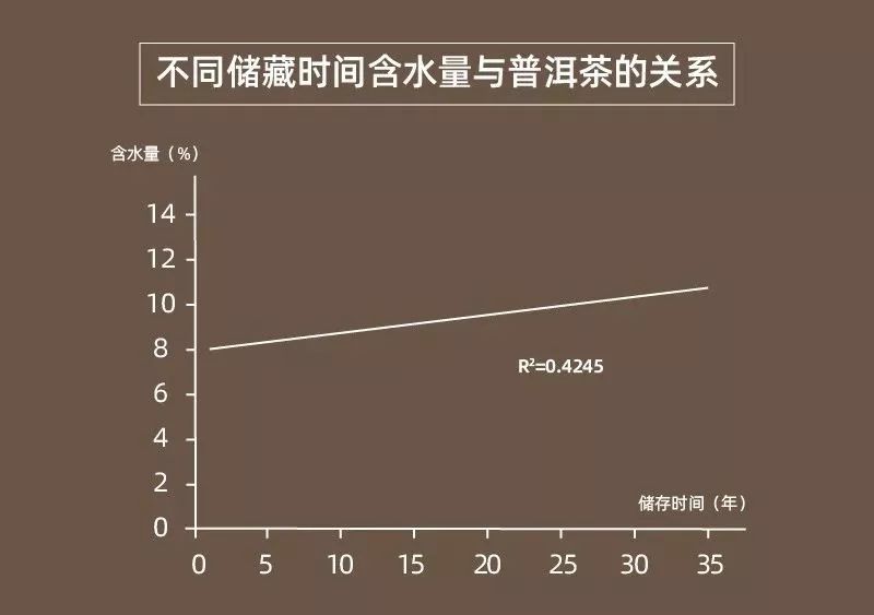 普洱茶的菌群转化率怎么算