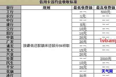 信用卡5000逾期5月利息计算：5000元欠款18个月本息会涨至9000多元吗？