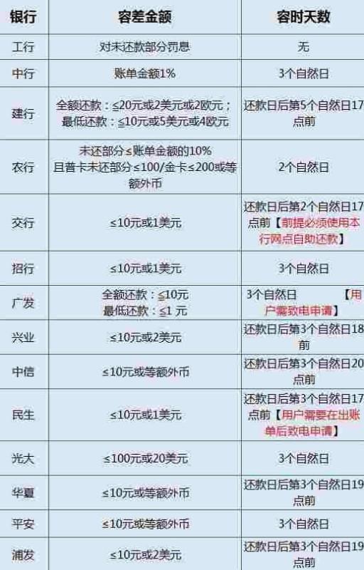 公务卡最后还款日宽限期怎么算：关于信用卡还款日期及逾期利息的规定。