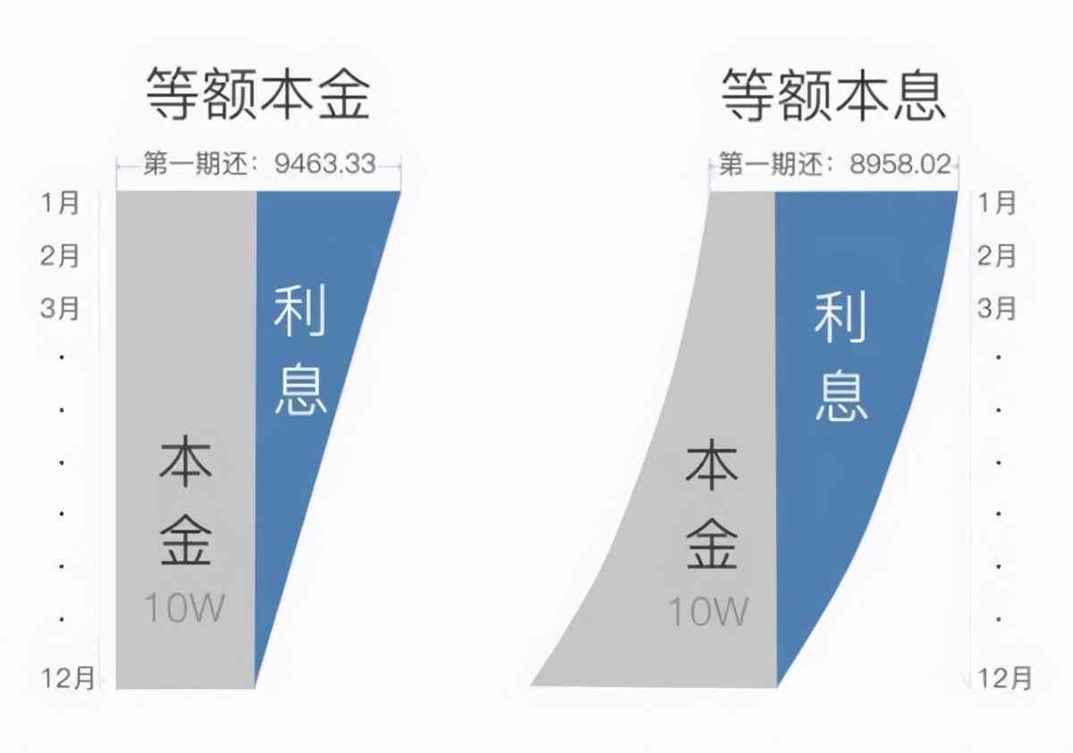 先息后本贷款10万元一年的利息计算方法和实际收益解析