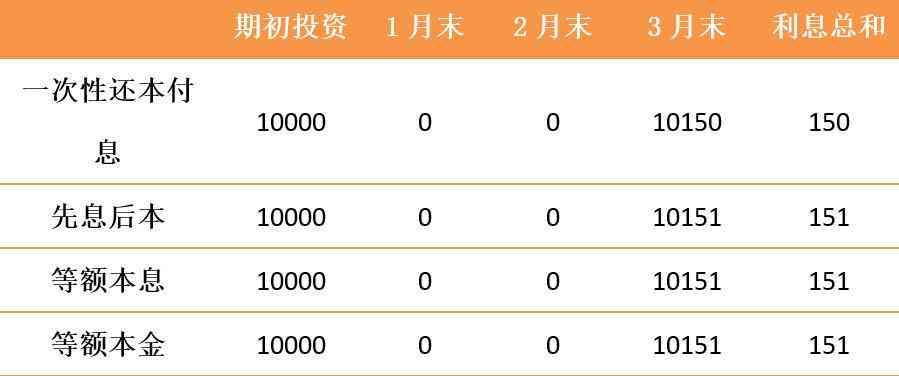 先息后本贷款10万元一年的利息计算方法和实际收益解析