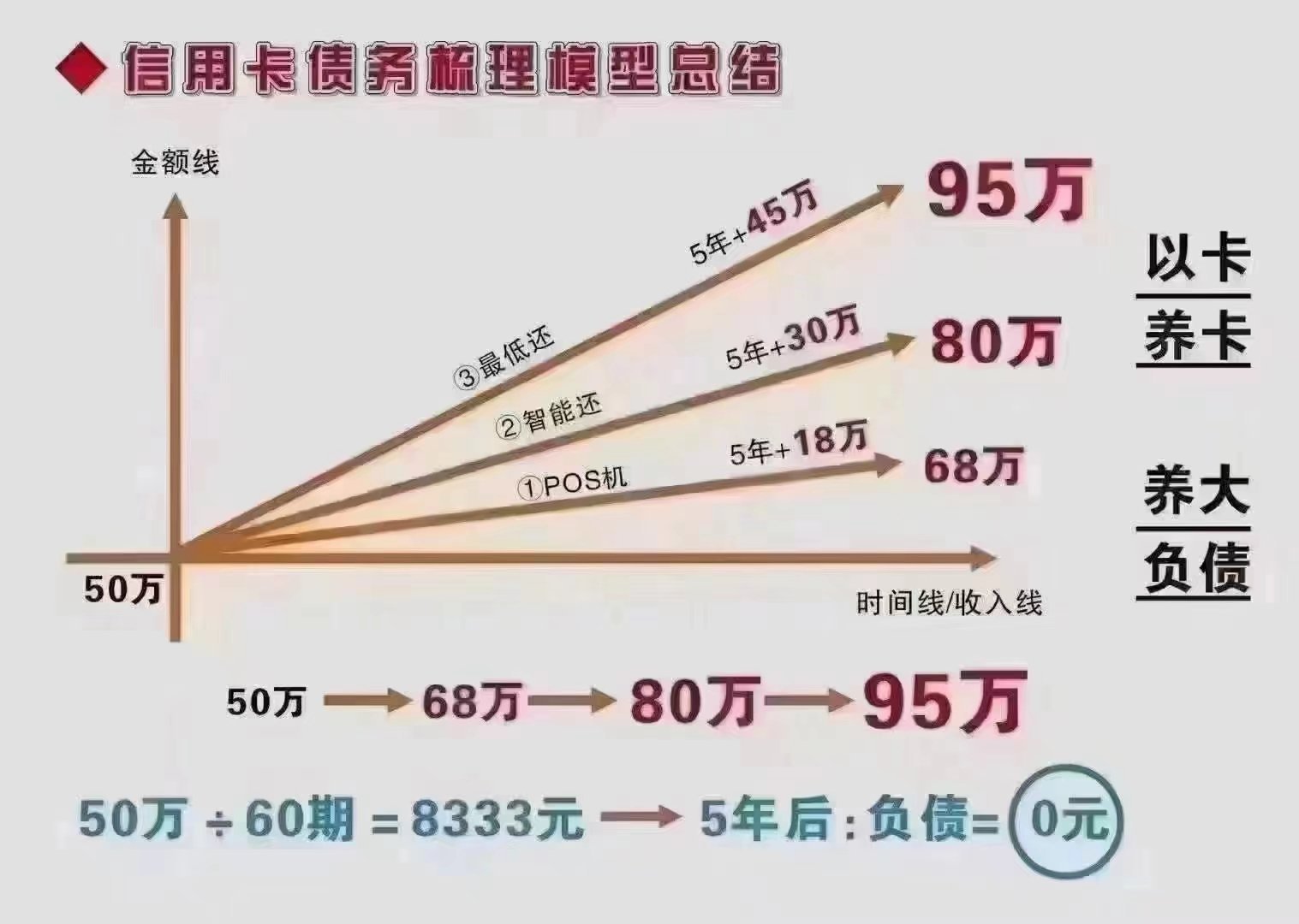 新 '从零开始，我如何成功偿还60万负债'