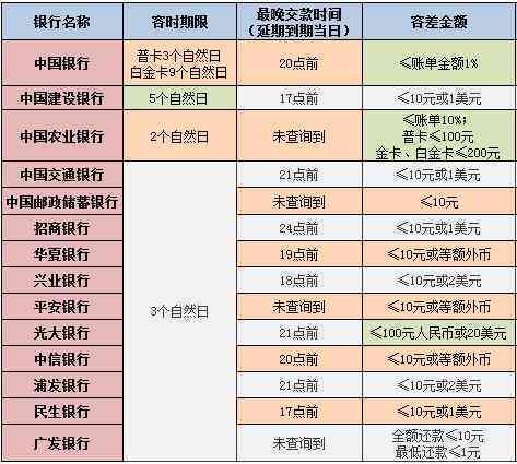 信用卡还款了半小时算逾期吗？怎么办？