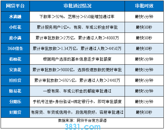 网贷申请晚上审核通过率高吗？