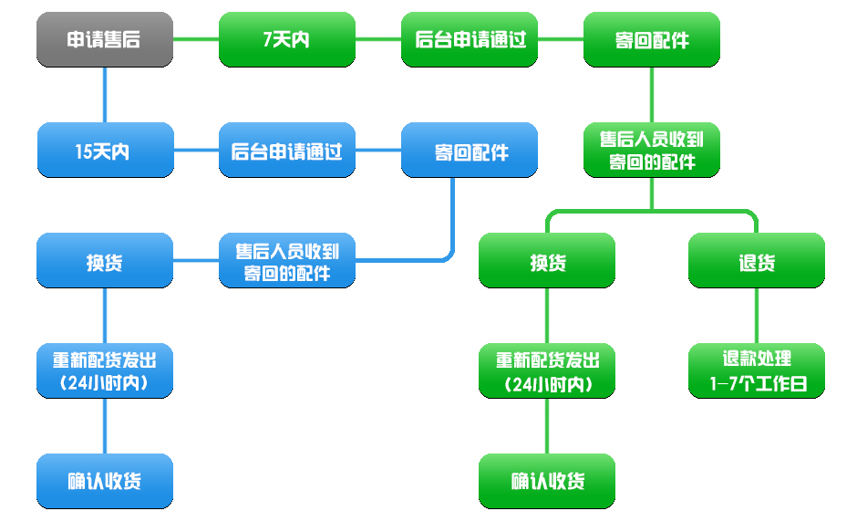 全面了解俏租机退货流程与条件，确保您的权益不受损失