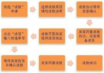 全面了解俏租机退货流程与条件，确保您的权益不受损失