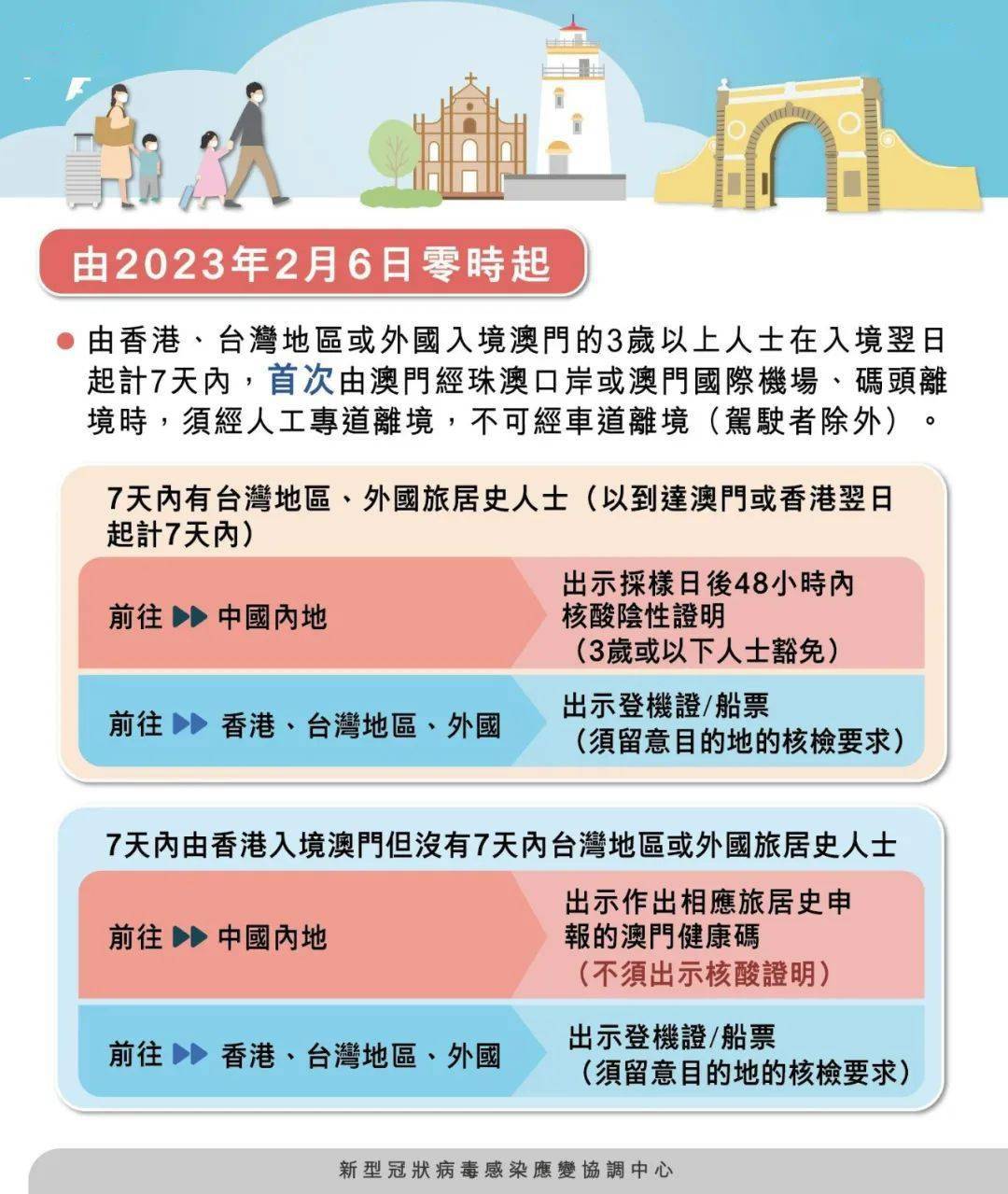 七日行程结后，如何办理期手续以长逗留时间？