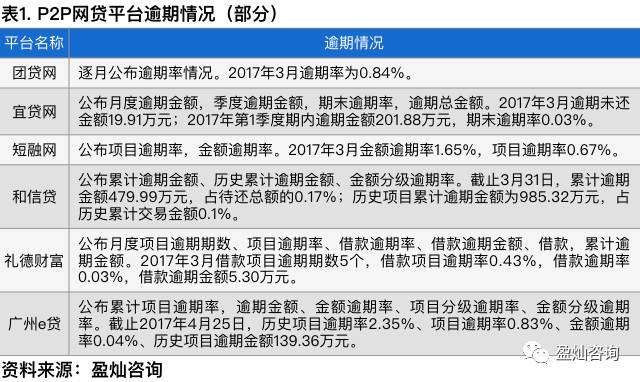 关于网贷逾期上报大数据的有效性和安全性：真实性如何？