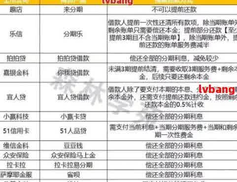 如何协商将网商贷的1年分期改为60期还款？