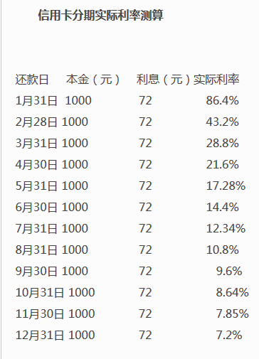 银行信用卡6万分期一年多利息计算与解析