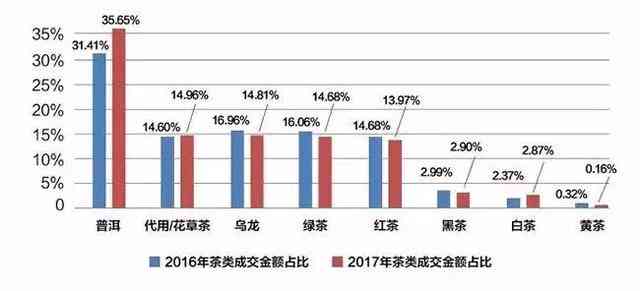 6年后的普洱茶价值评估：年份、品质与保存状况共同决定