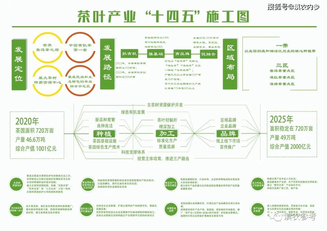 普洱茶产业十四五发展规划