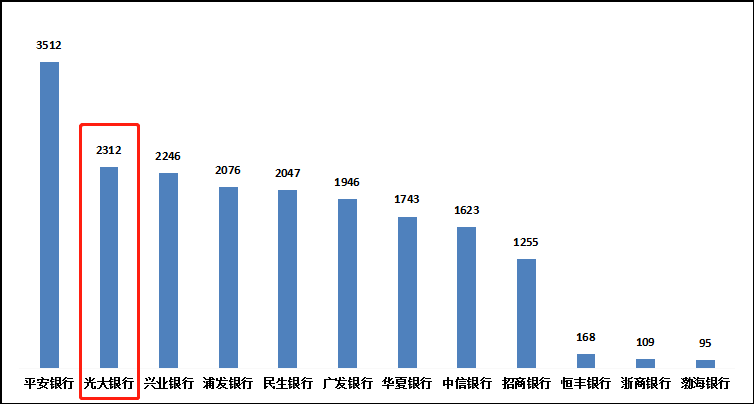 为什么光大银行信用卡逾期了不打我电话？