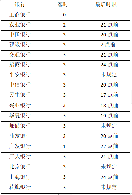 工行信用卡宽限期时间及逾期计算规则