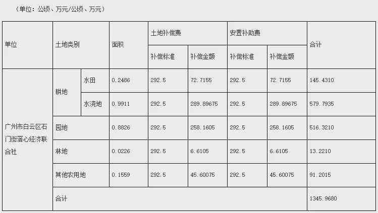 广州市国有建设用地开工竣工逾期处置办法规定及基准地价