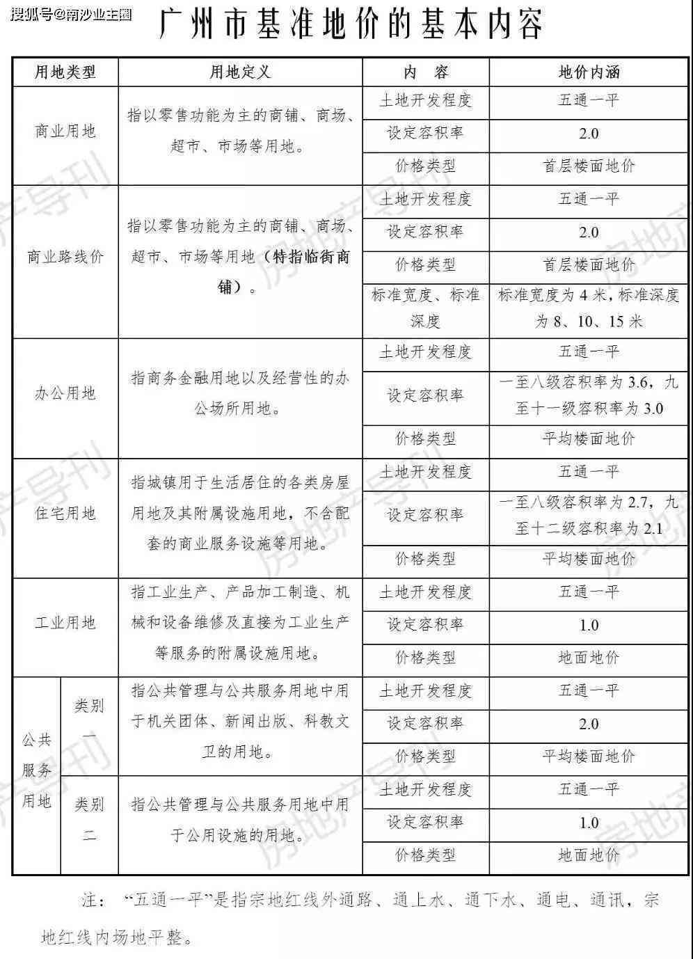 广州市国有建设用地开工竣工逾期处置办法规定及基准地价