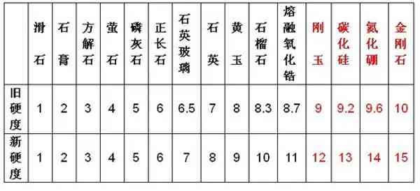 硬度、岫玉、矿物、宝石、摩氏硬度等级