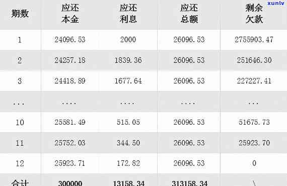 30万更低还款额计算方法及相关政策解读