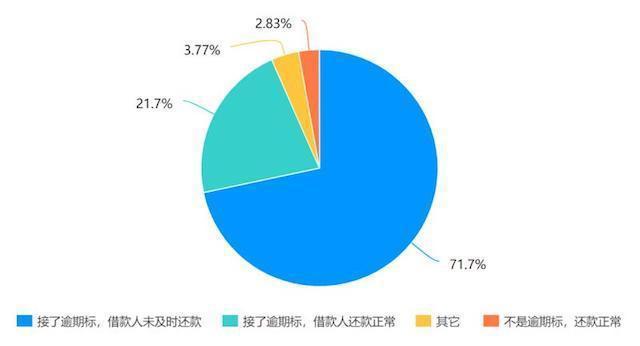 逾期账户数在90天以内的统计分析：一种新的视角