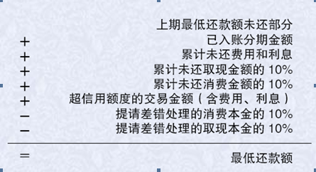 新 '信用卡还款政策调整：免息期长、更低还款额调整等重要变化'