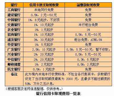 一个月更低还款额1万，如何计算利息及相关费用？