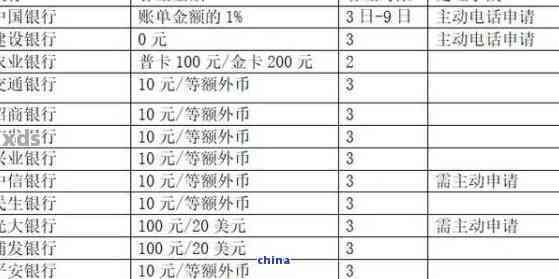 中信银行信用卡逾期还款期限变更为36期，但无法分60期的原因分析