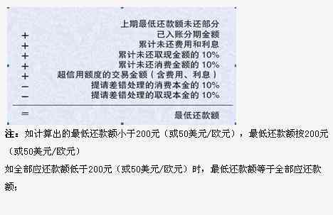 信用卡更低还款额度是多少？28万信用卡的更低还款及相关计算方法