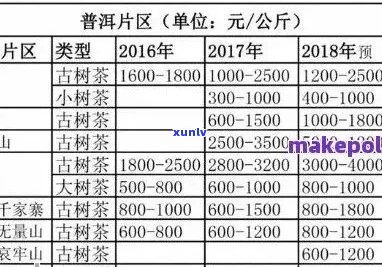 普洱茶卖200万正常吗？多少钱？