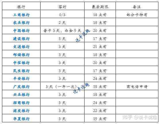 光大信用卡22号账单日还款起始日期，请告知具体时间