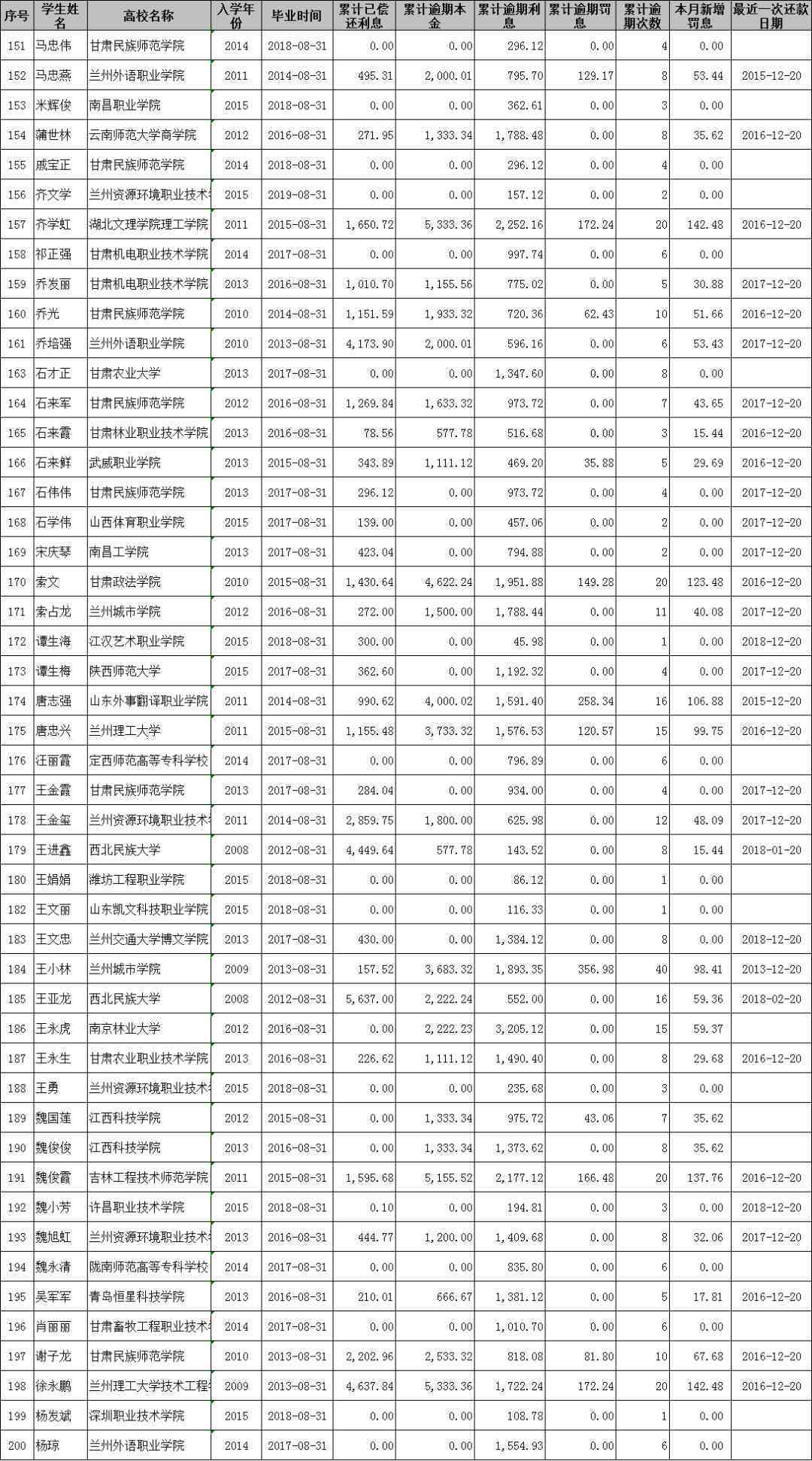 生源地贷款逾期是什么意思：影响、违约时间与原因