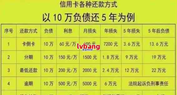 逾期半年的10万5年贷款应如何处理？