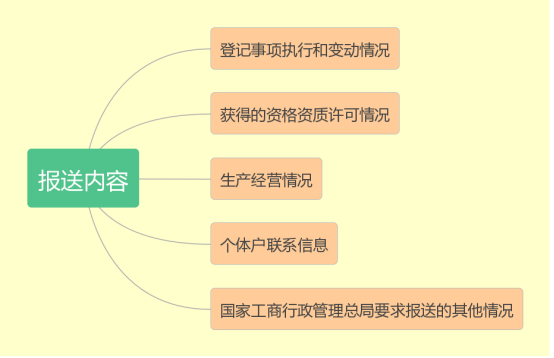 个体户逾期未申报罚款计算方法及相关政策解读