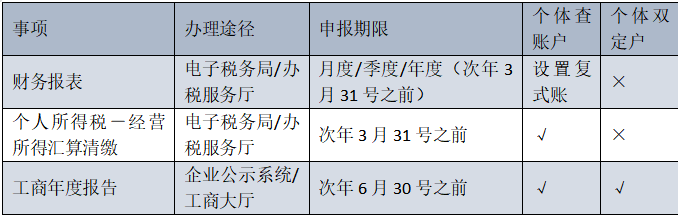 个体户逾期未申报带什么资料