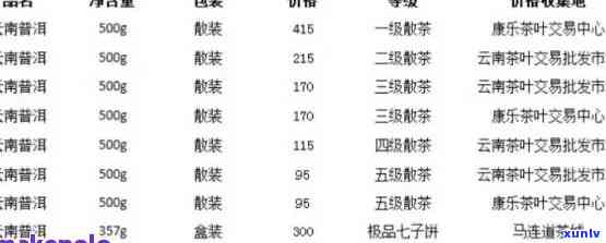 新 云南普洱茶一级品种的市场价格，以及其与'年份'和'产地'的关系