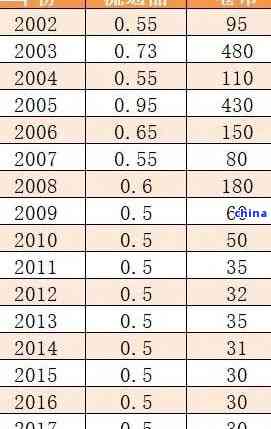 03年老班章普洱茶多少钱一饼：2003年老班章生普洱茶价格表