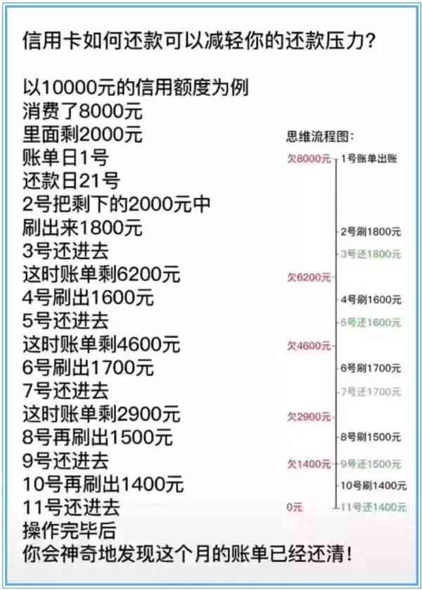 每个月信用卡还款次数怎么算