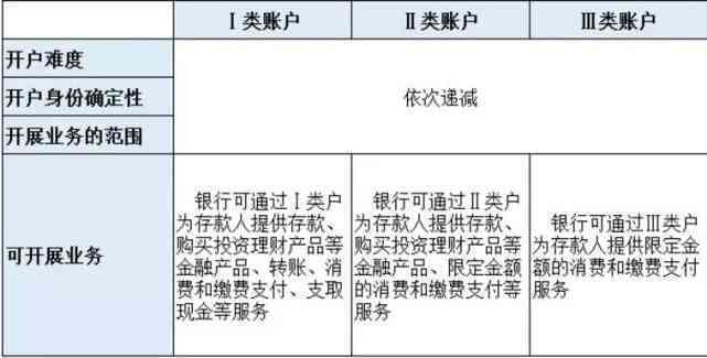 '电子信用卡还完需要注销吗？如何操作，安全吗？手续费收取情况如何？'