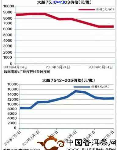 普洱茶价格飙升：如何应对大益普洱茶的涨价潮？