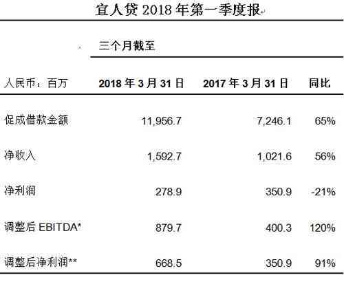 宜人贷已偿还全部本金，借款人实现无负债生活