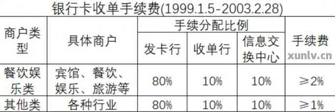 为什么信用卡办理分期还款会扣额度，手续费和还款金额增加？