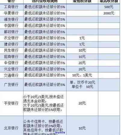 信用卡额度逾期1万五