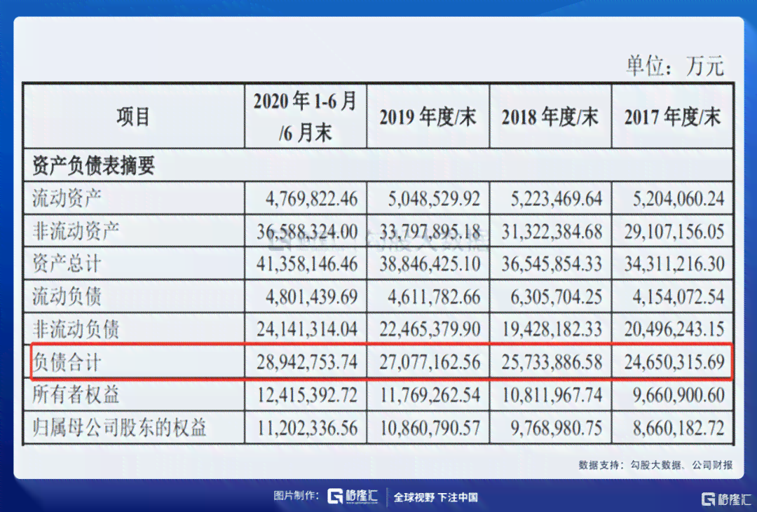 十年前未偿债务，如今已还清的比例是多少？