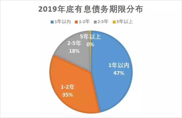 十年前未偿债务，如今已还清的比例是多少？