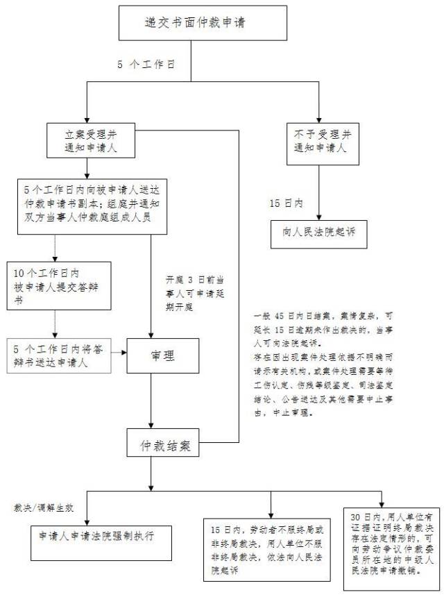 逾期申请仲裁的完整流程及相关注意事项，了解这些关键信息确保顺利解决问题