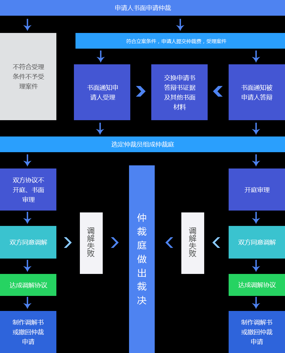 逾期申请仲裁的流程