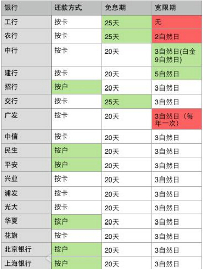 信用卡还款日怎么还